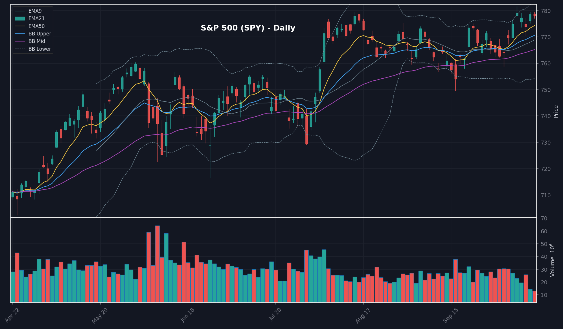 MARKET chart