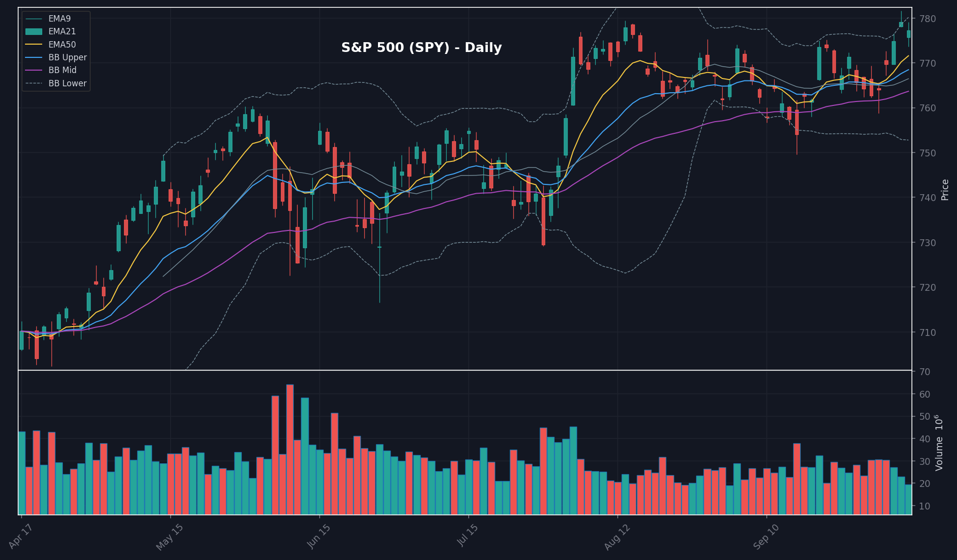 MARKET chart