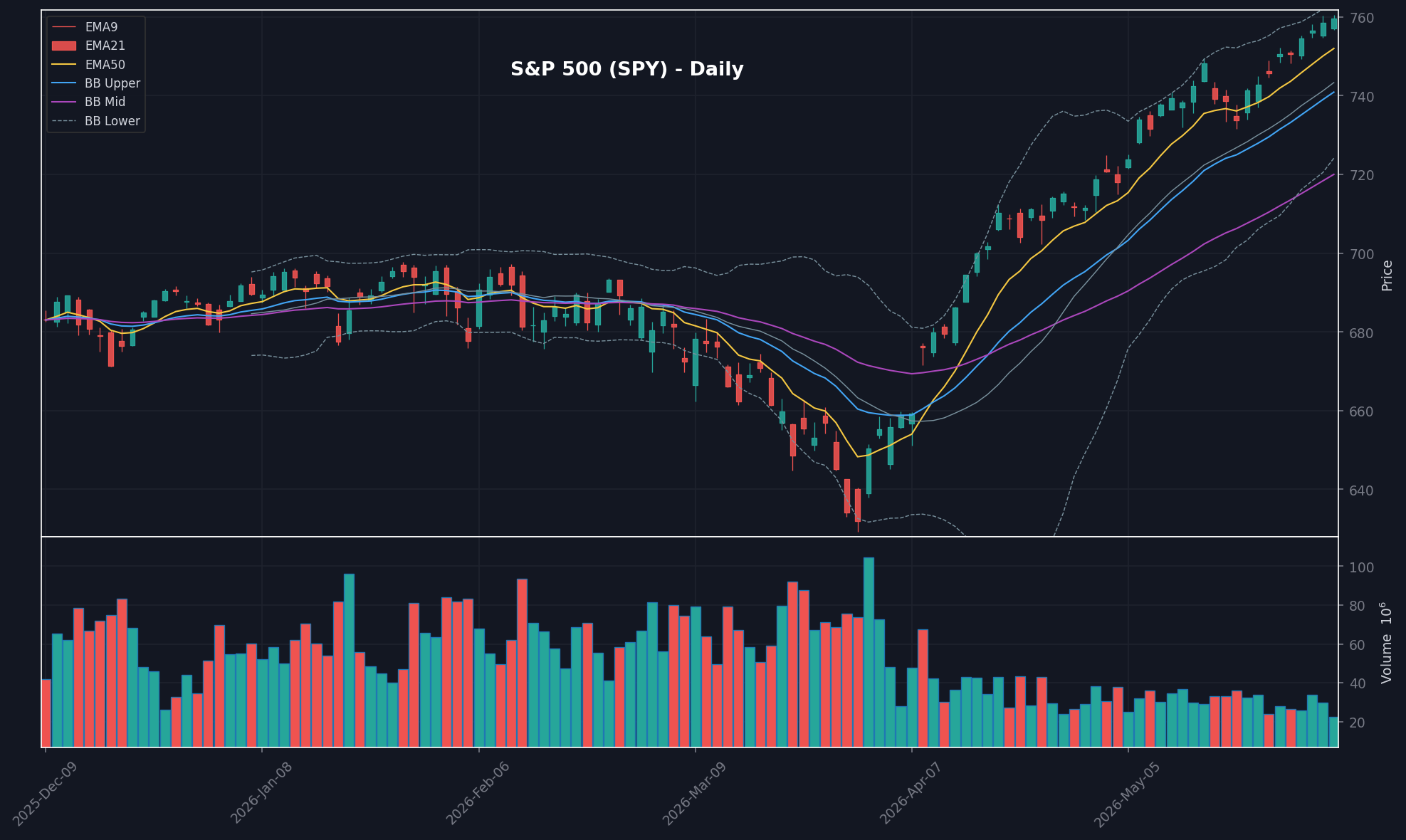 MARKET chart