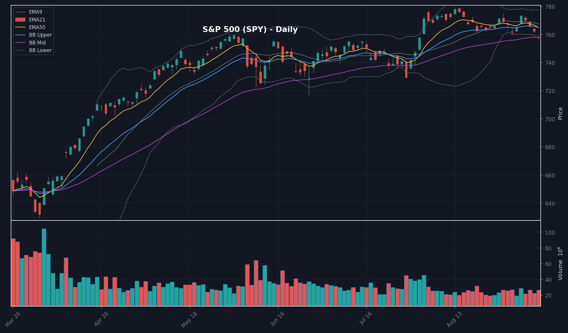 MARKET chart