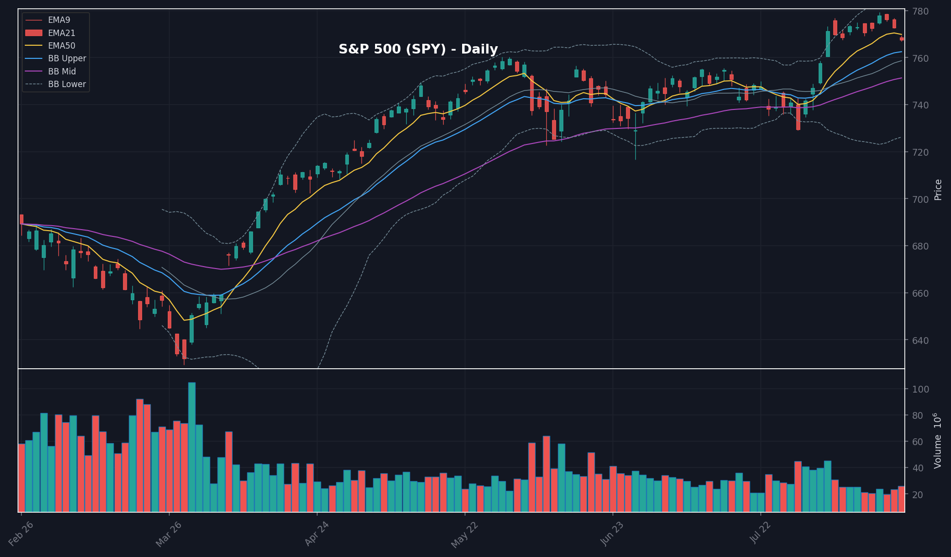 MARKET chart