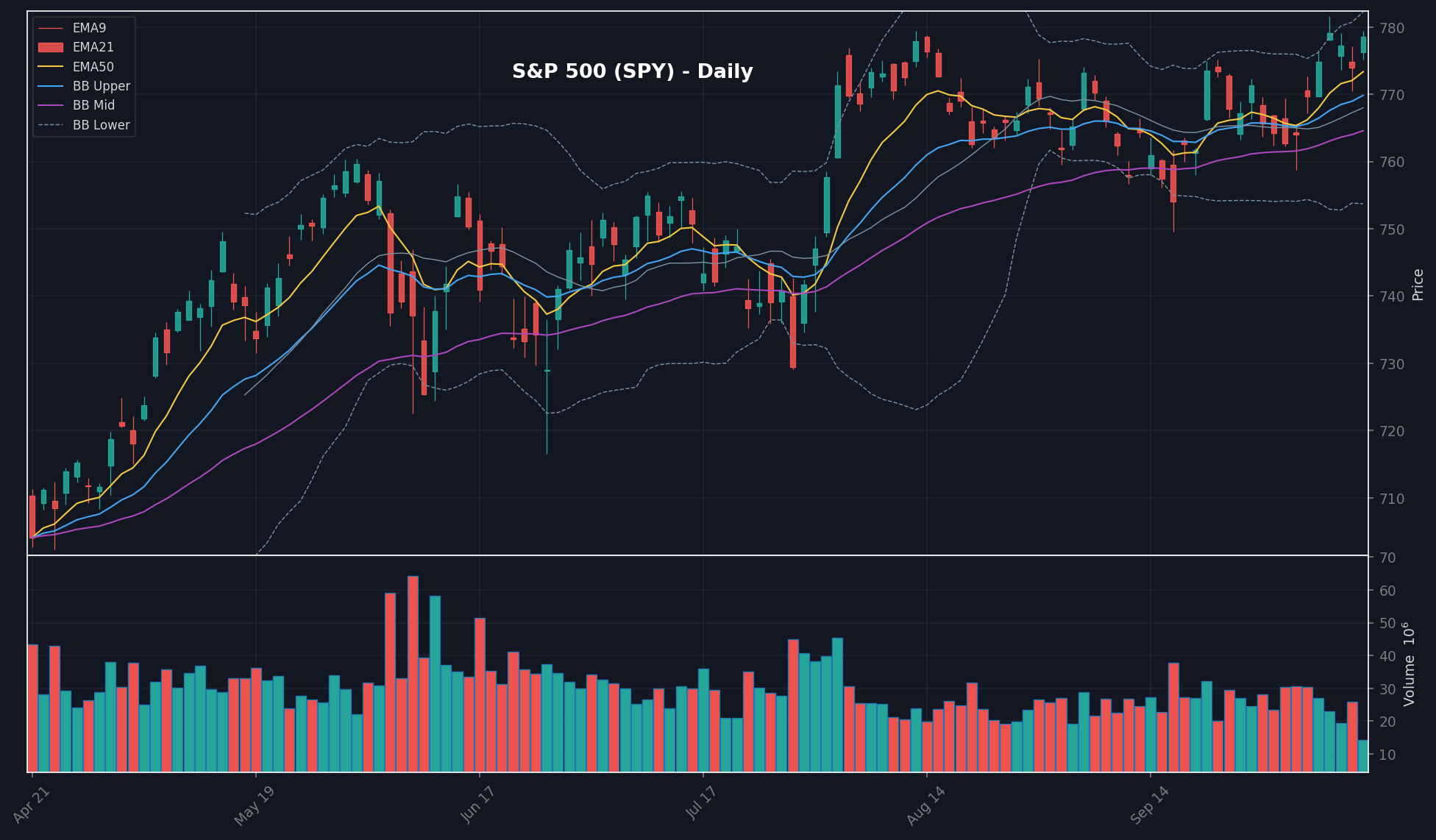 MARKET chart