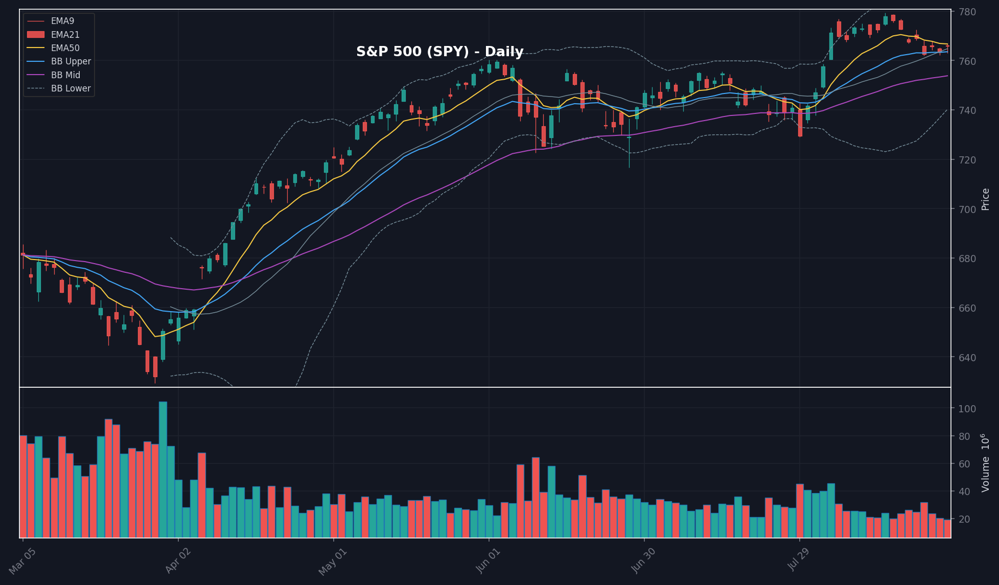 MARKET chart