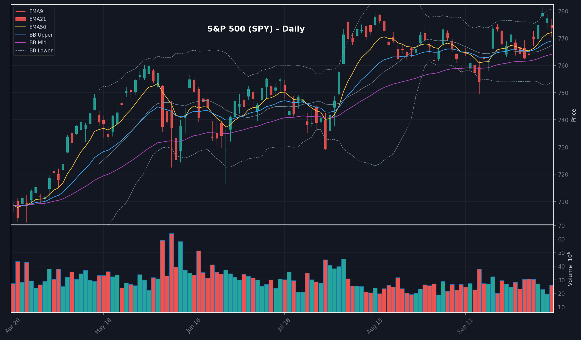 MARKET chart
