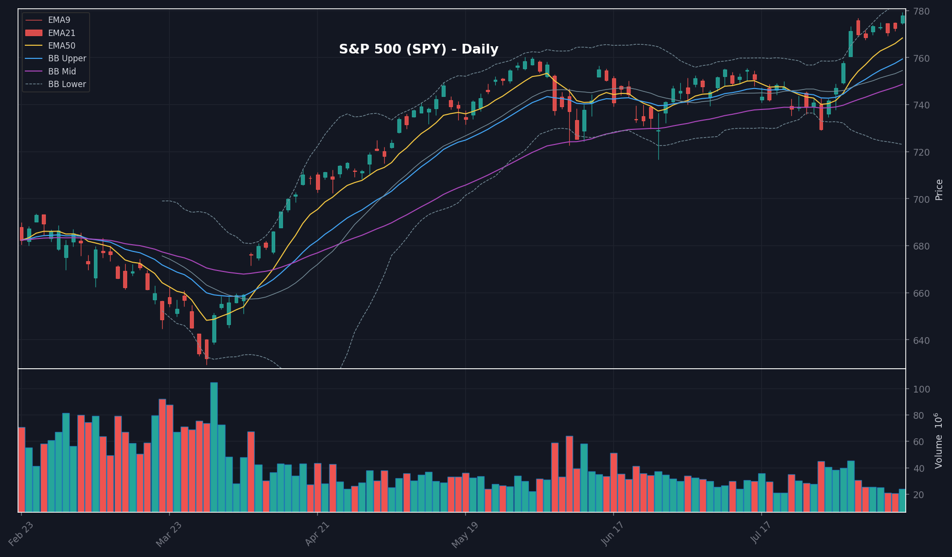 MARKET chart