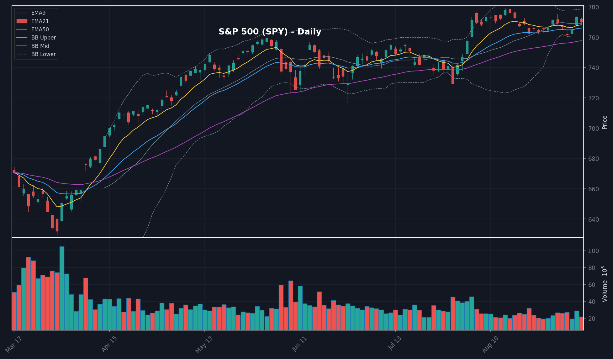 MARKET chart
