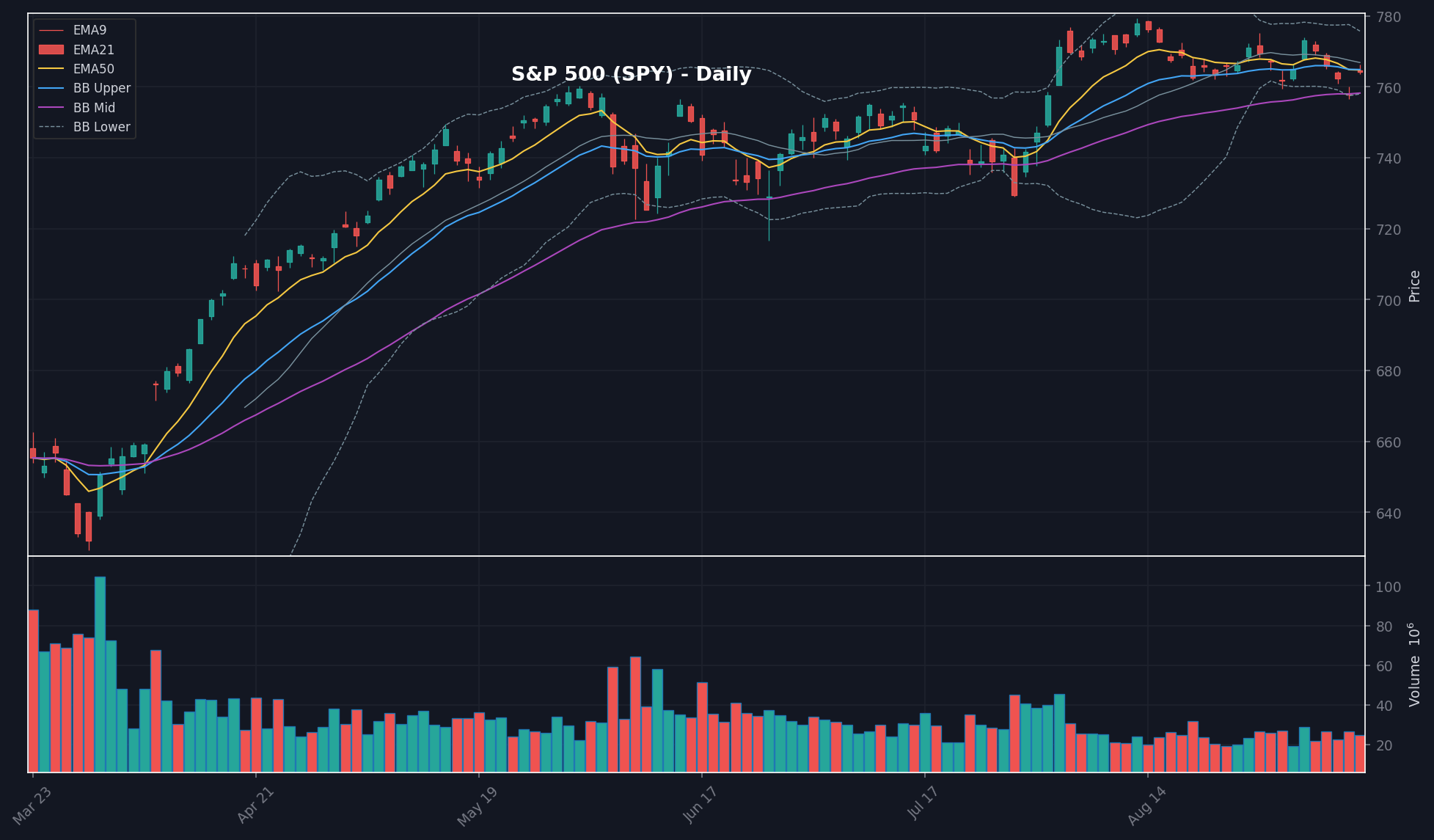 MARKET chart