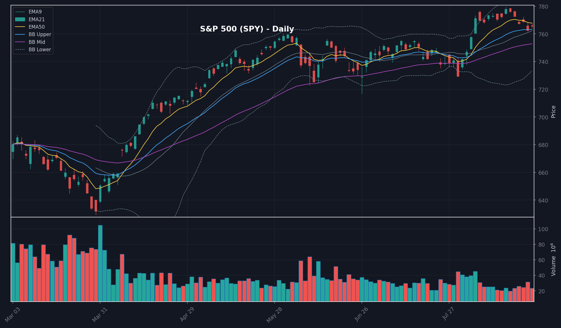 MARKET chart