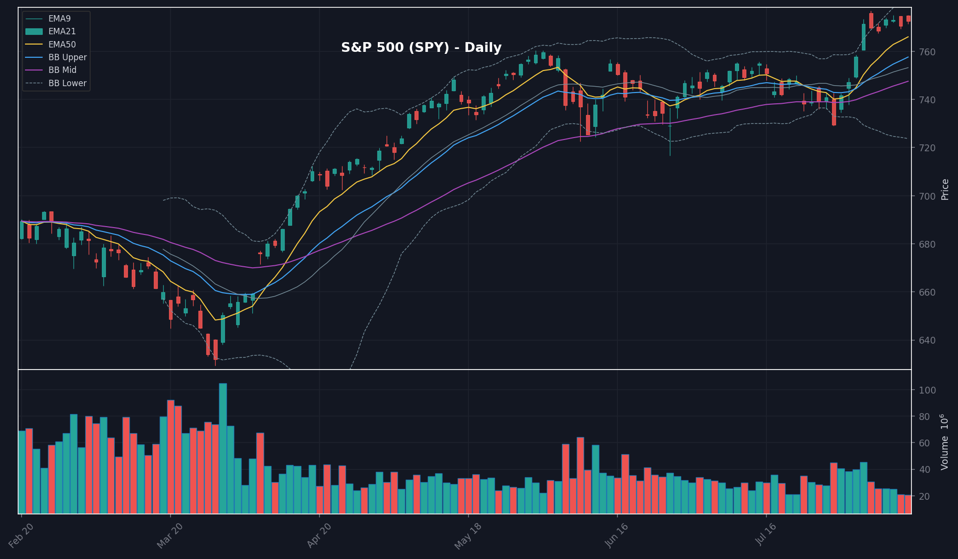 MARKET chart