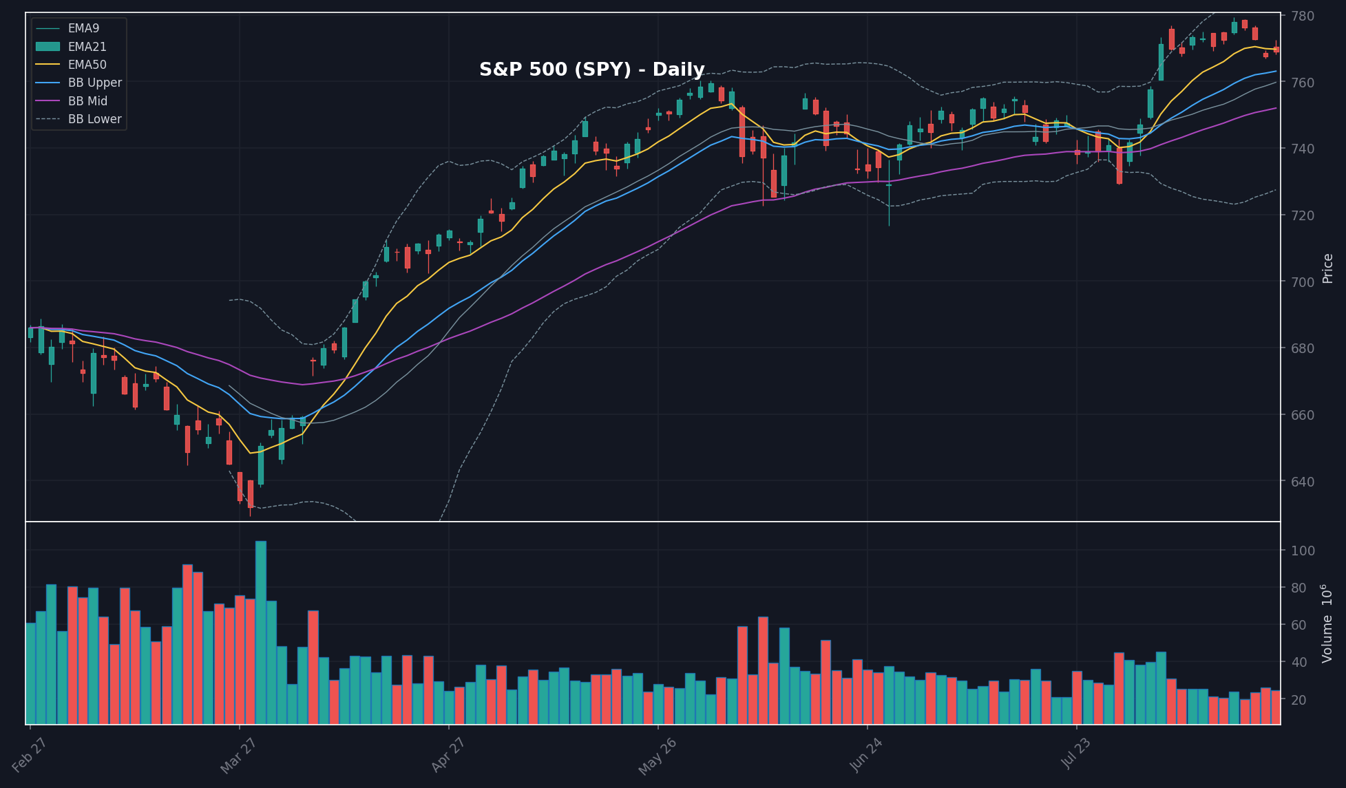 MARKET chart