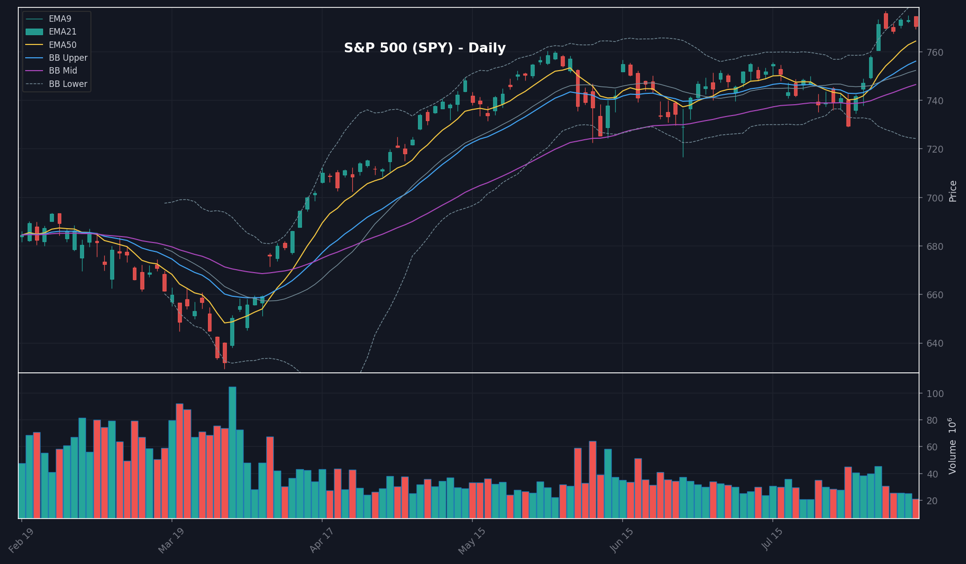 MARKET chart