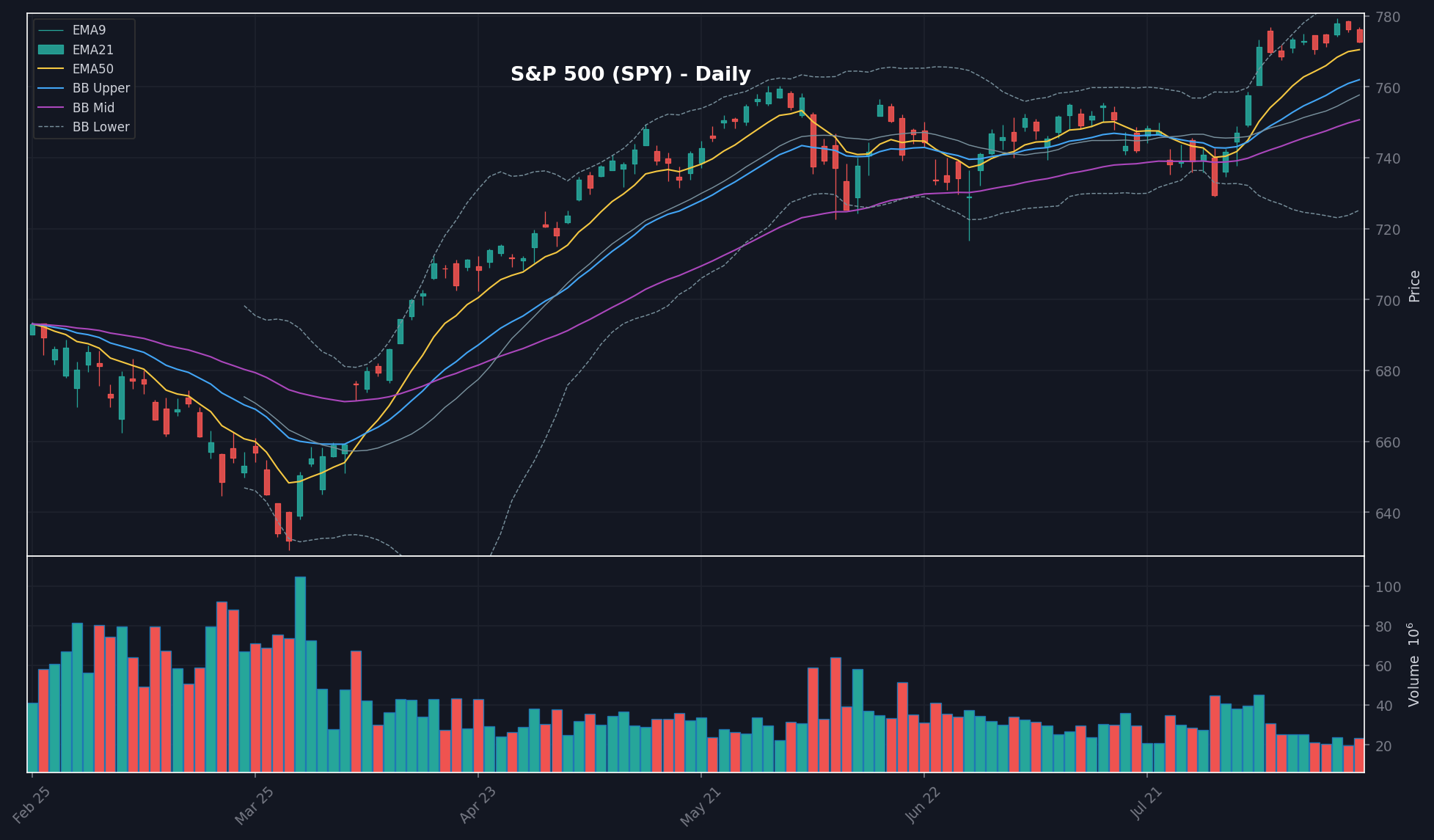 MARKET chart