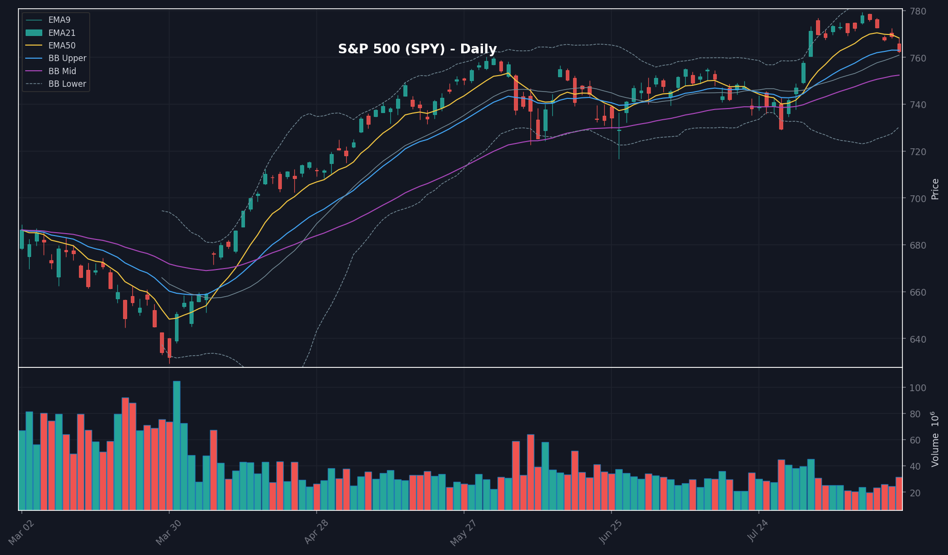 MARKET chart