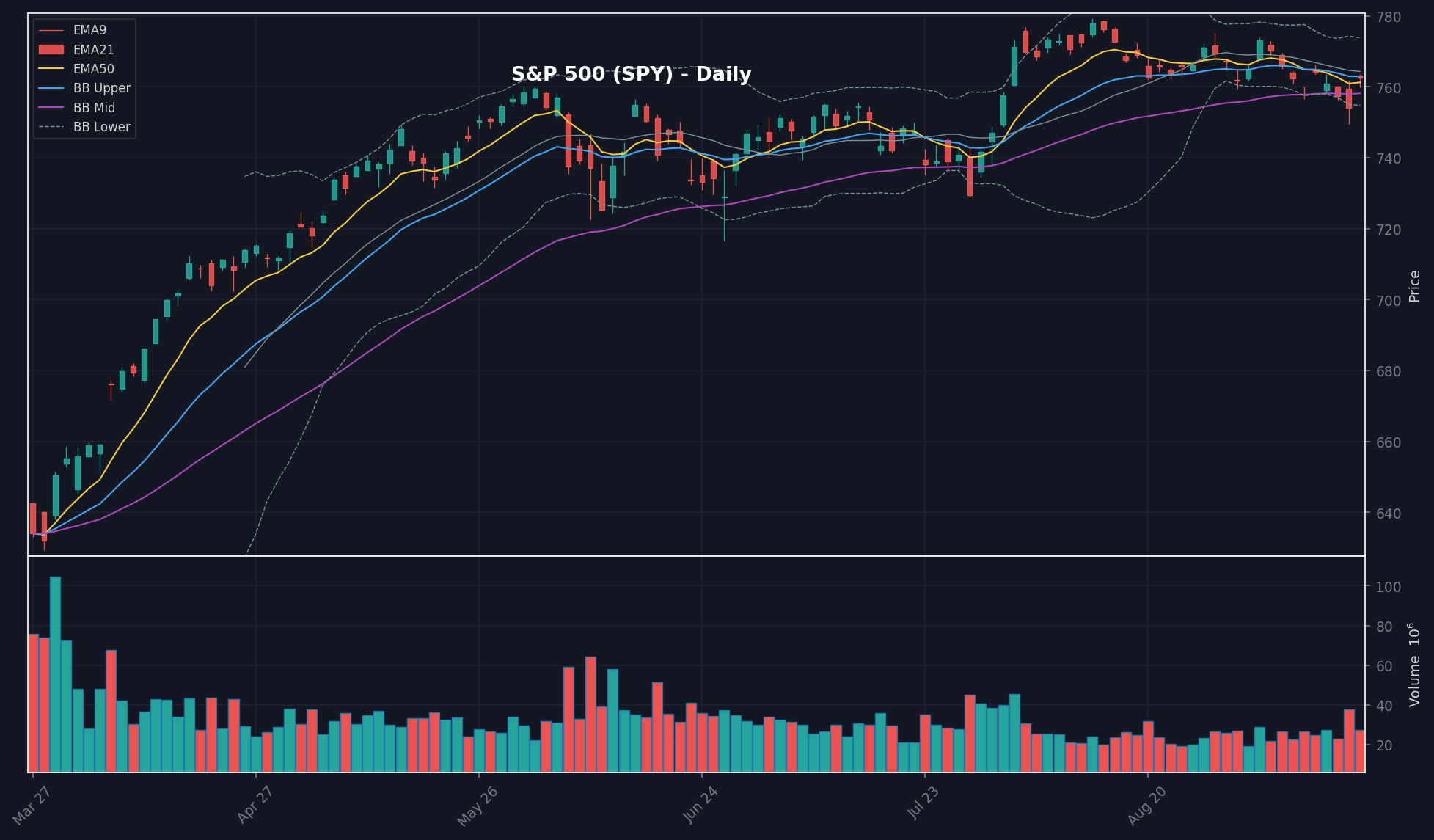 MARKET chart