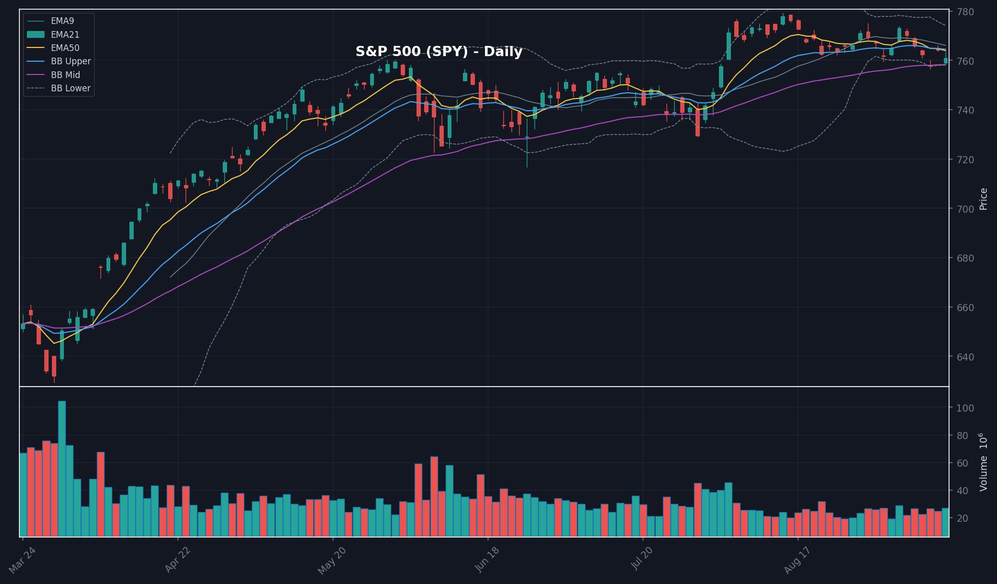 MARKET chart