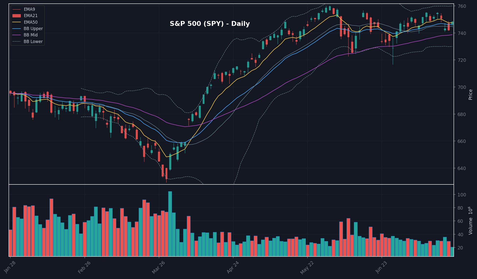 MARKET chart