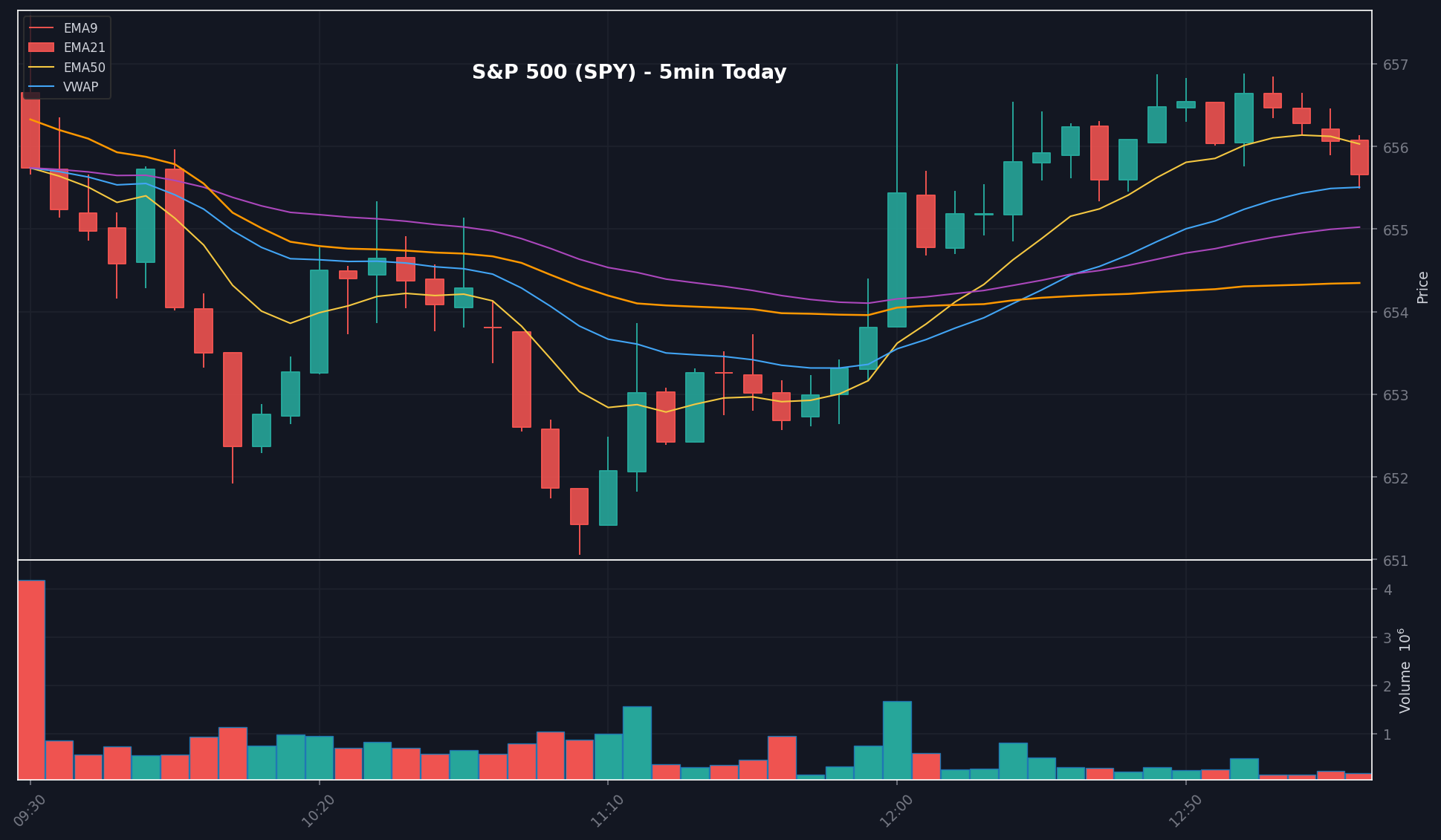 MARKET chart
