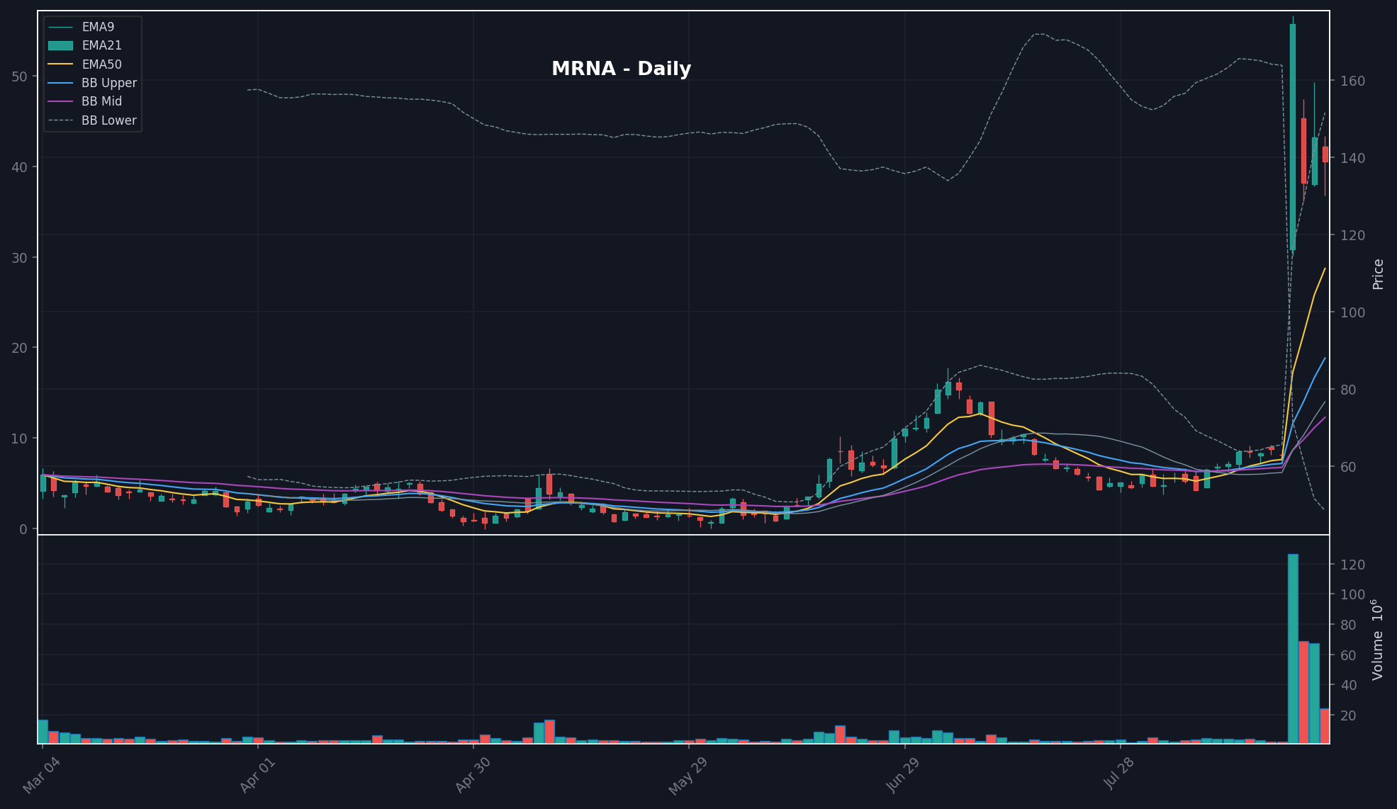MRNA chart