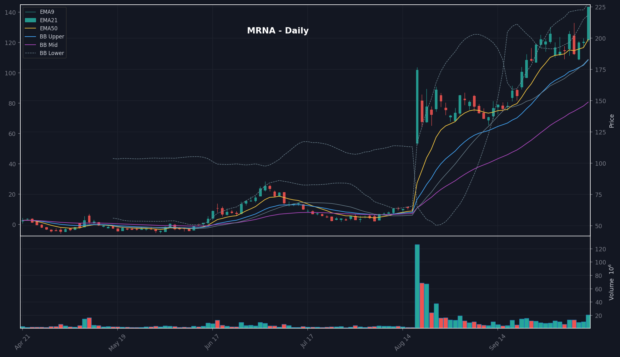 MRNA chart