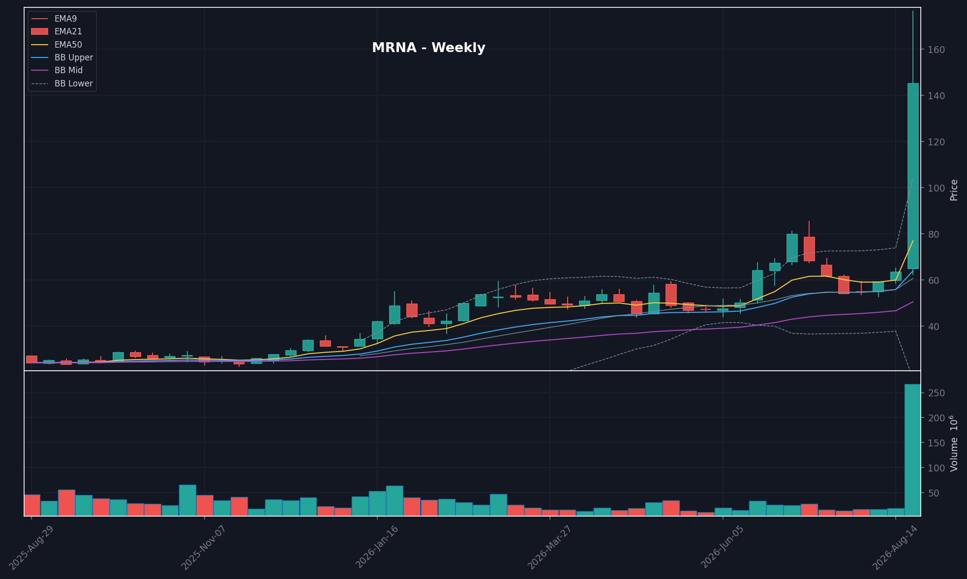 MRNA chart