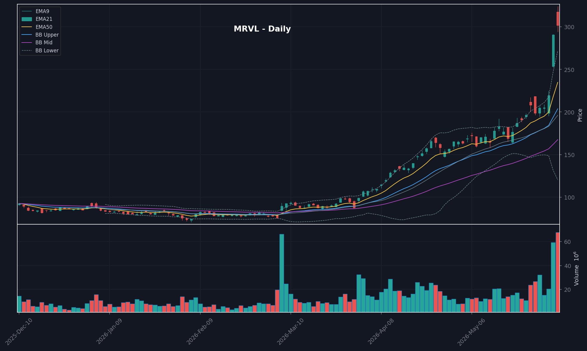 MRVL chart