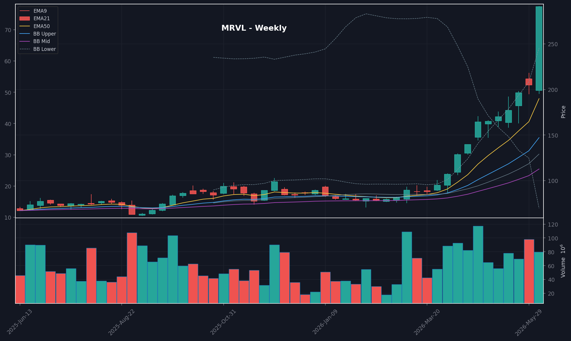 MRVL chart