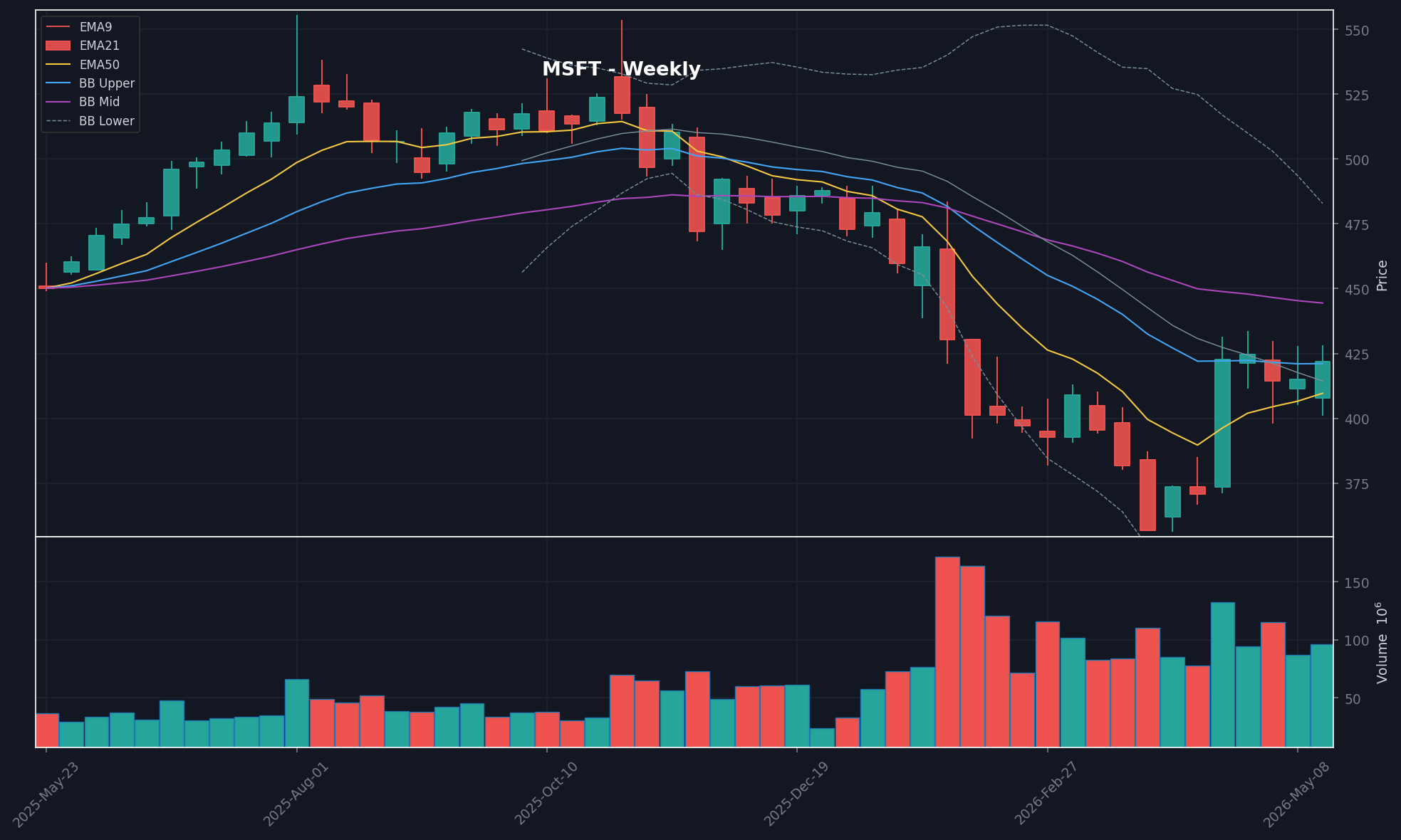 MSFT chart