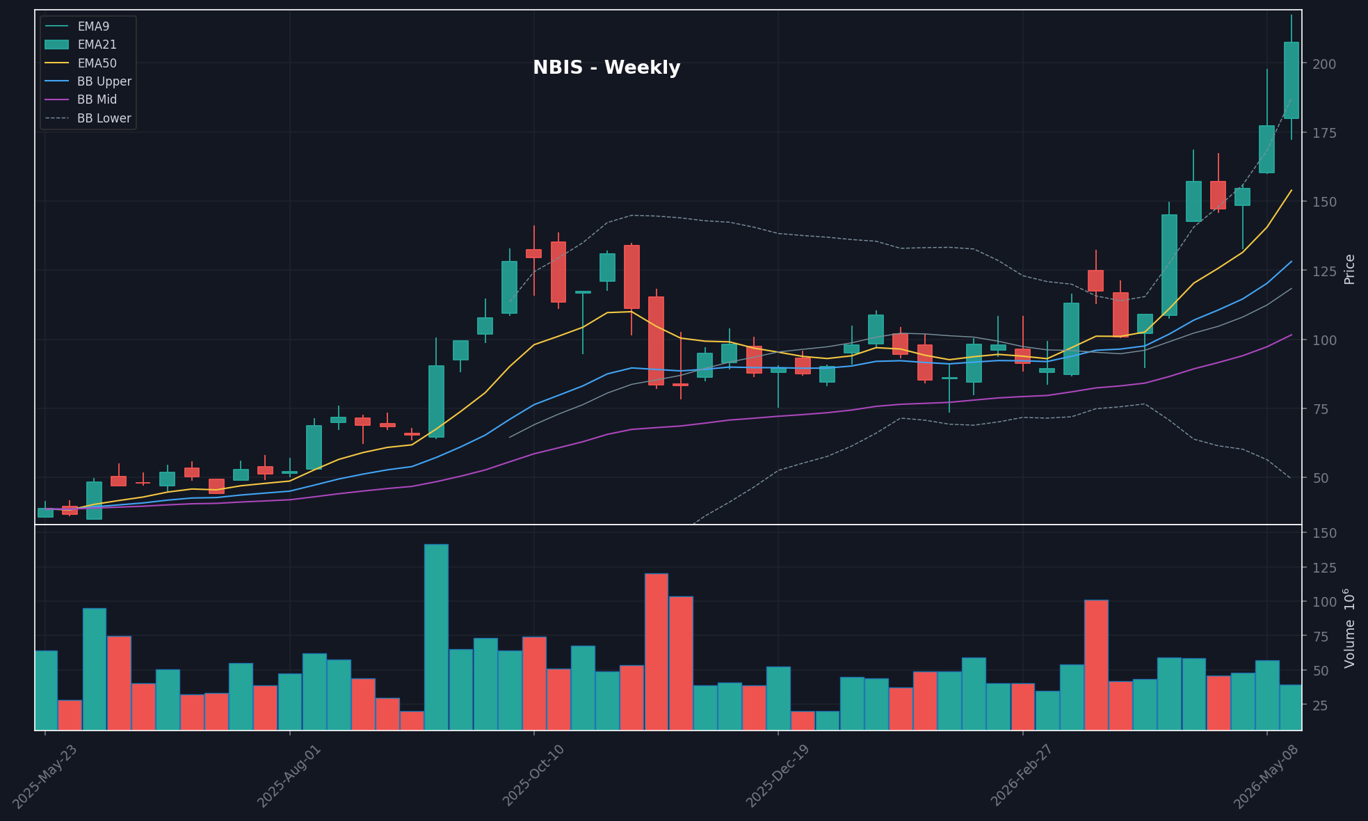 NBIS chart