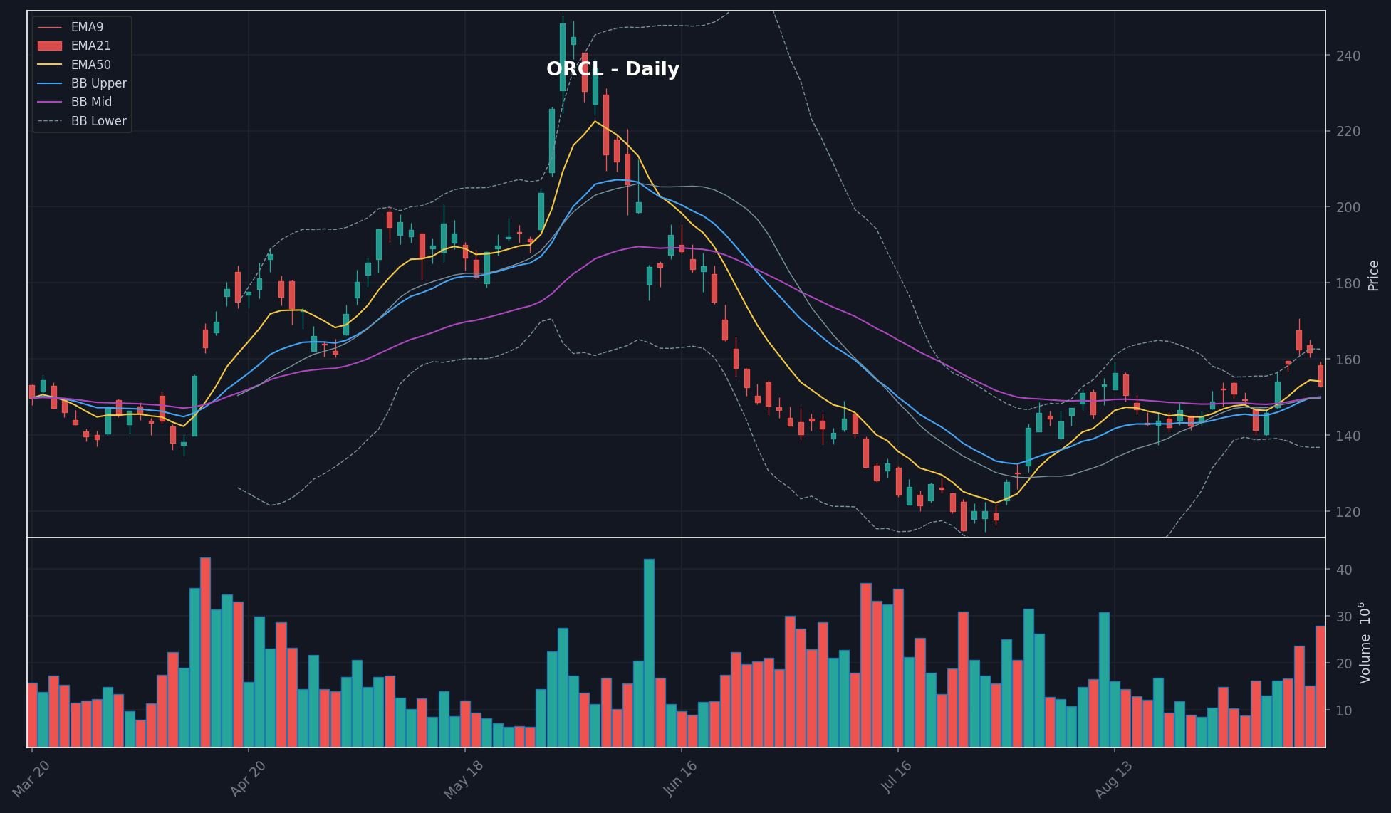 ORCL chart