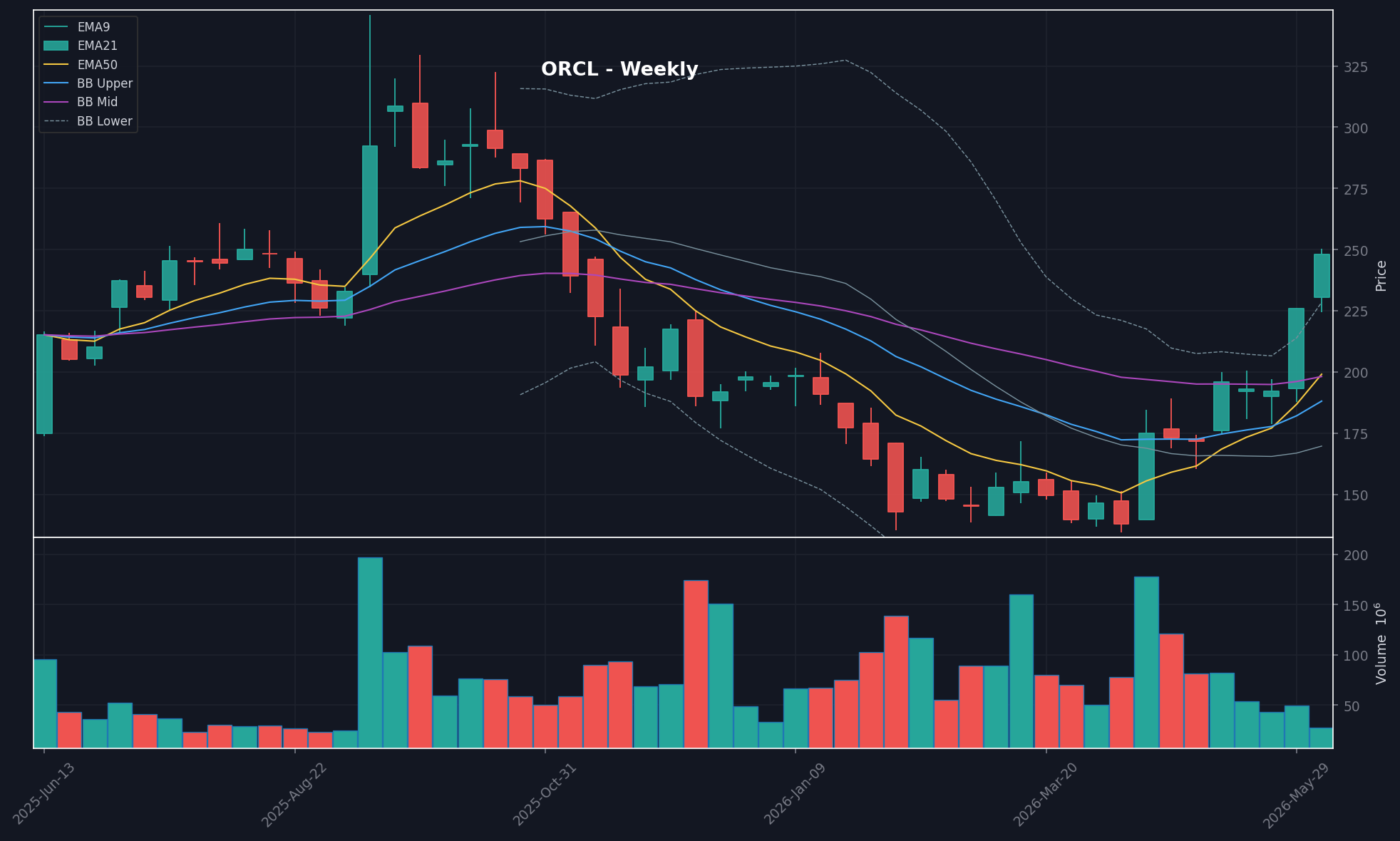ORCL chart