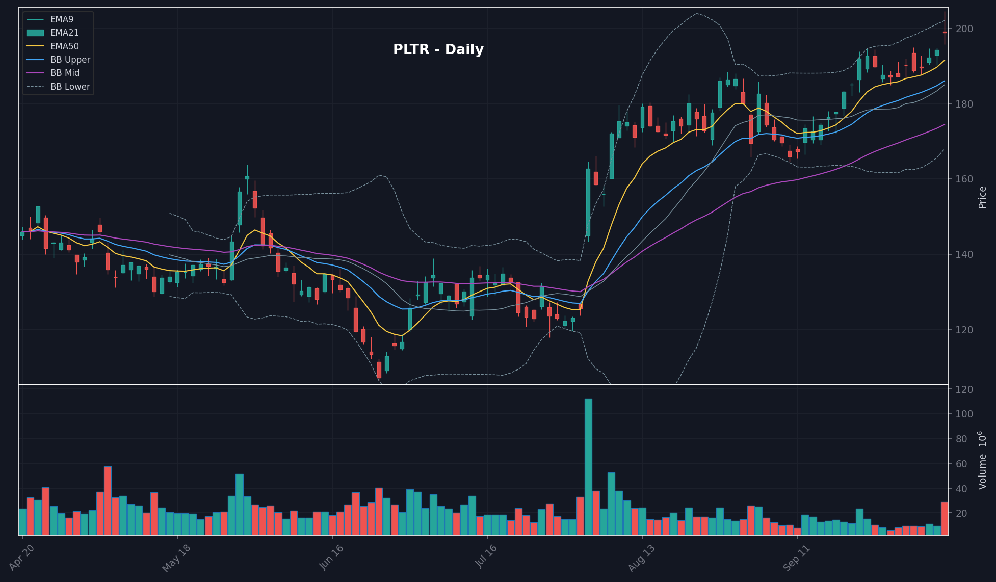 PLTR chart