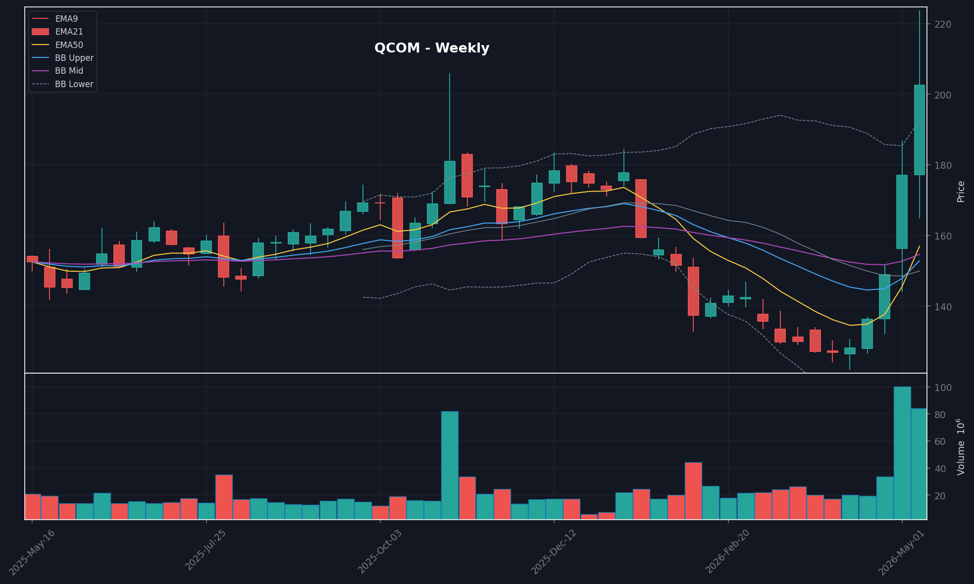QCOM chart