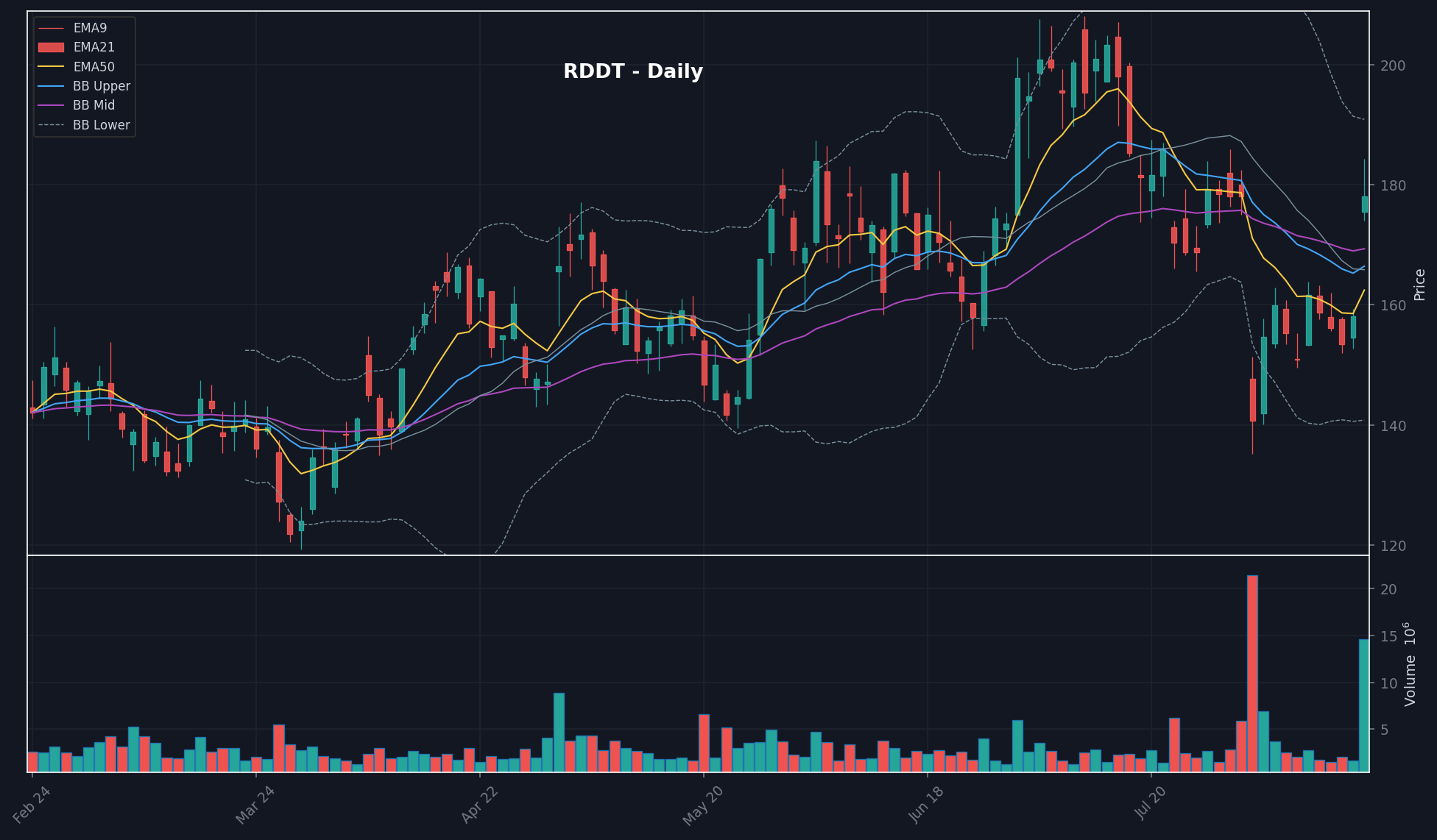RDDT chart