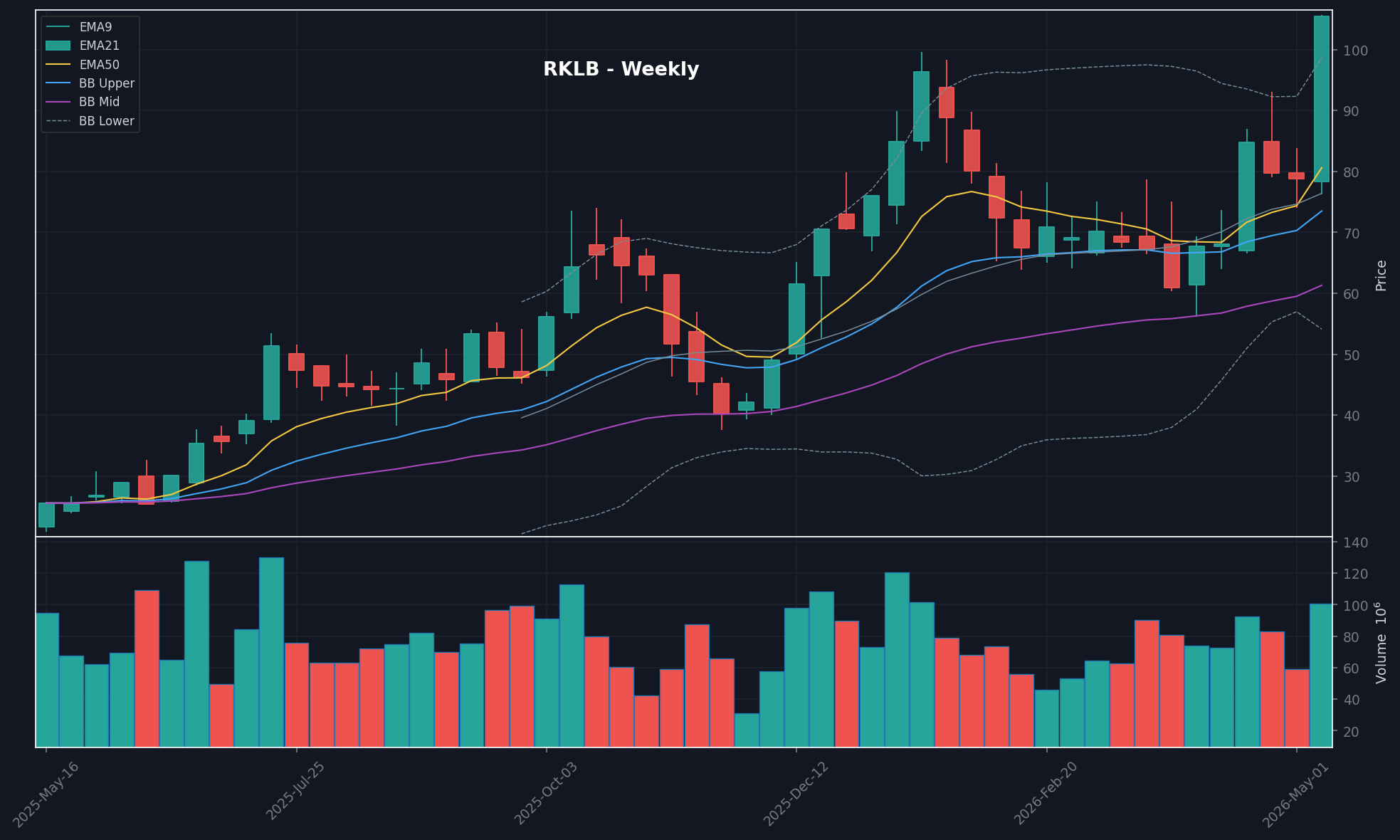 RKLB chart