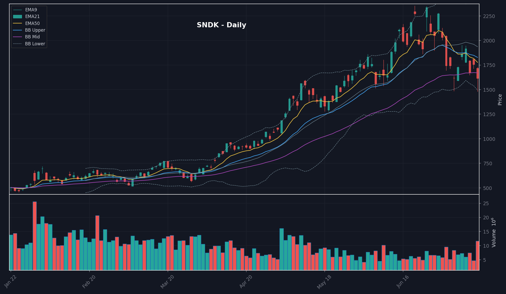 SNDK chart
