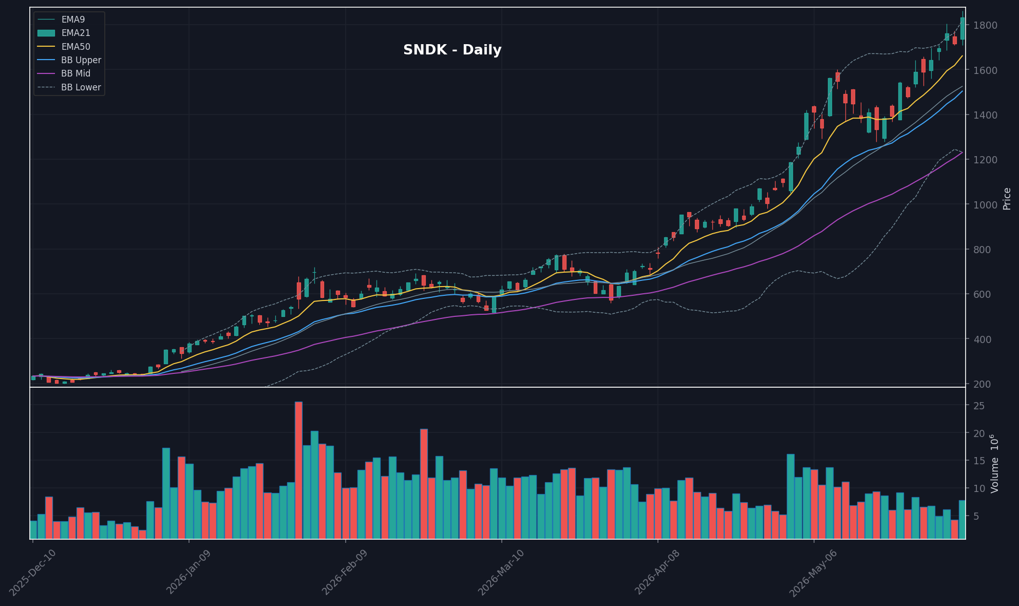 SNDK chart