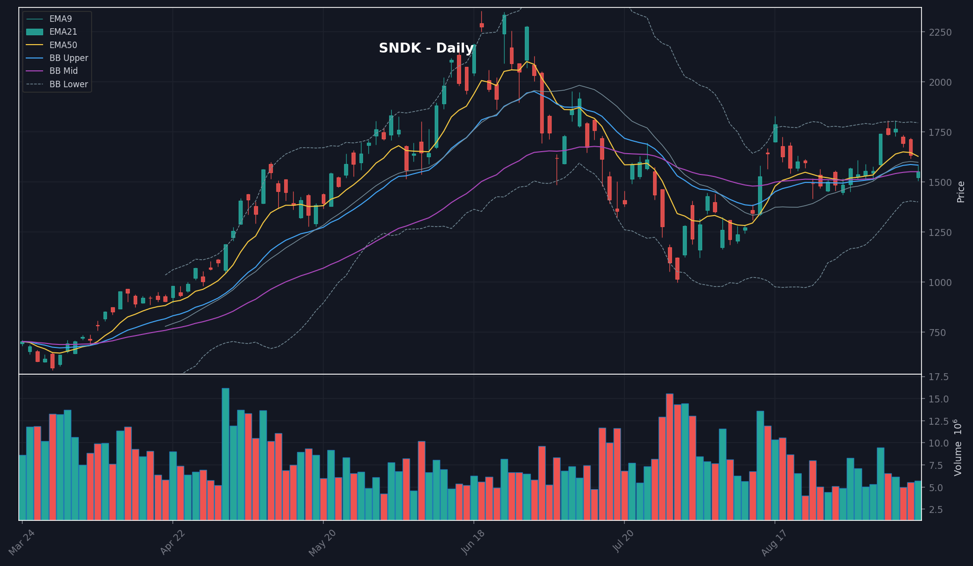 SNDK chart