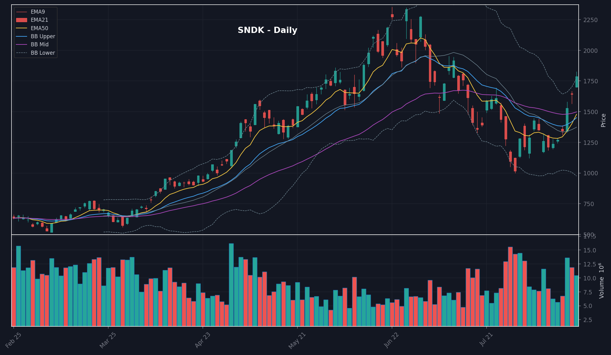 SNDK chart