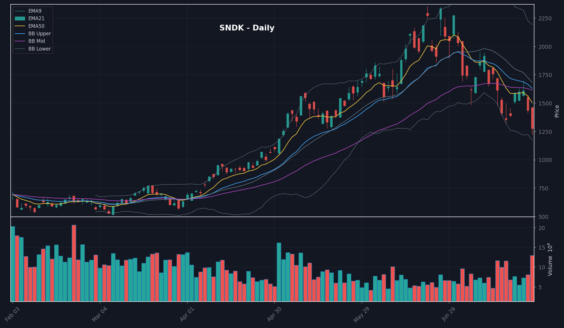 SNDK chart