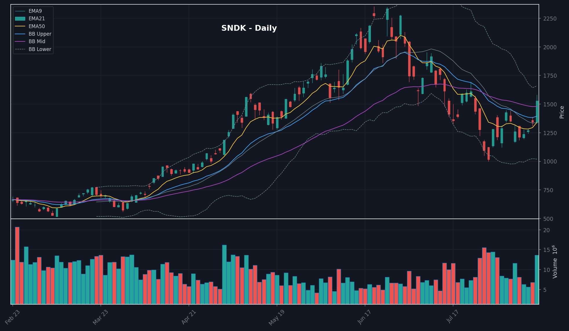 SNDK chart