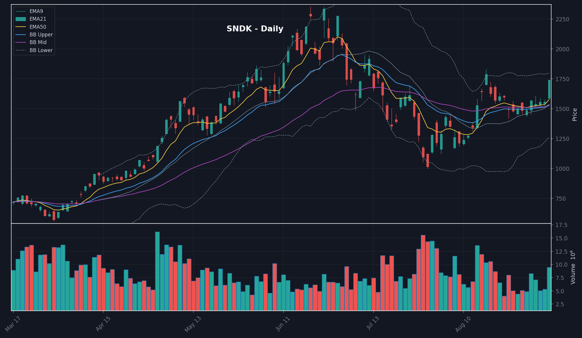 SNDK chart