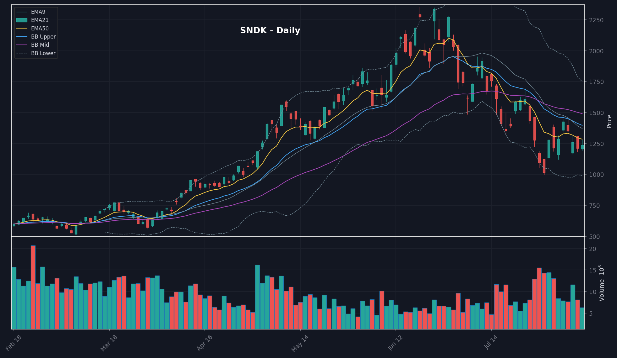 SNDK chart