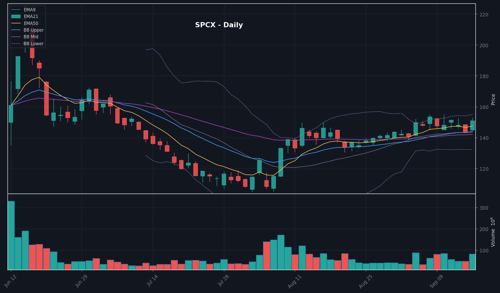 SPCX chart