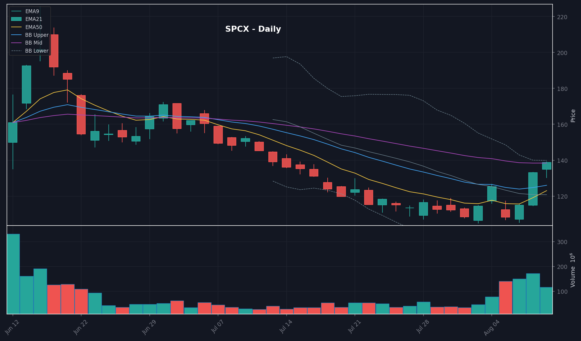 SPCX chart