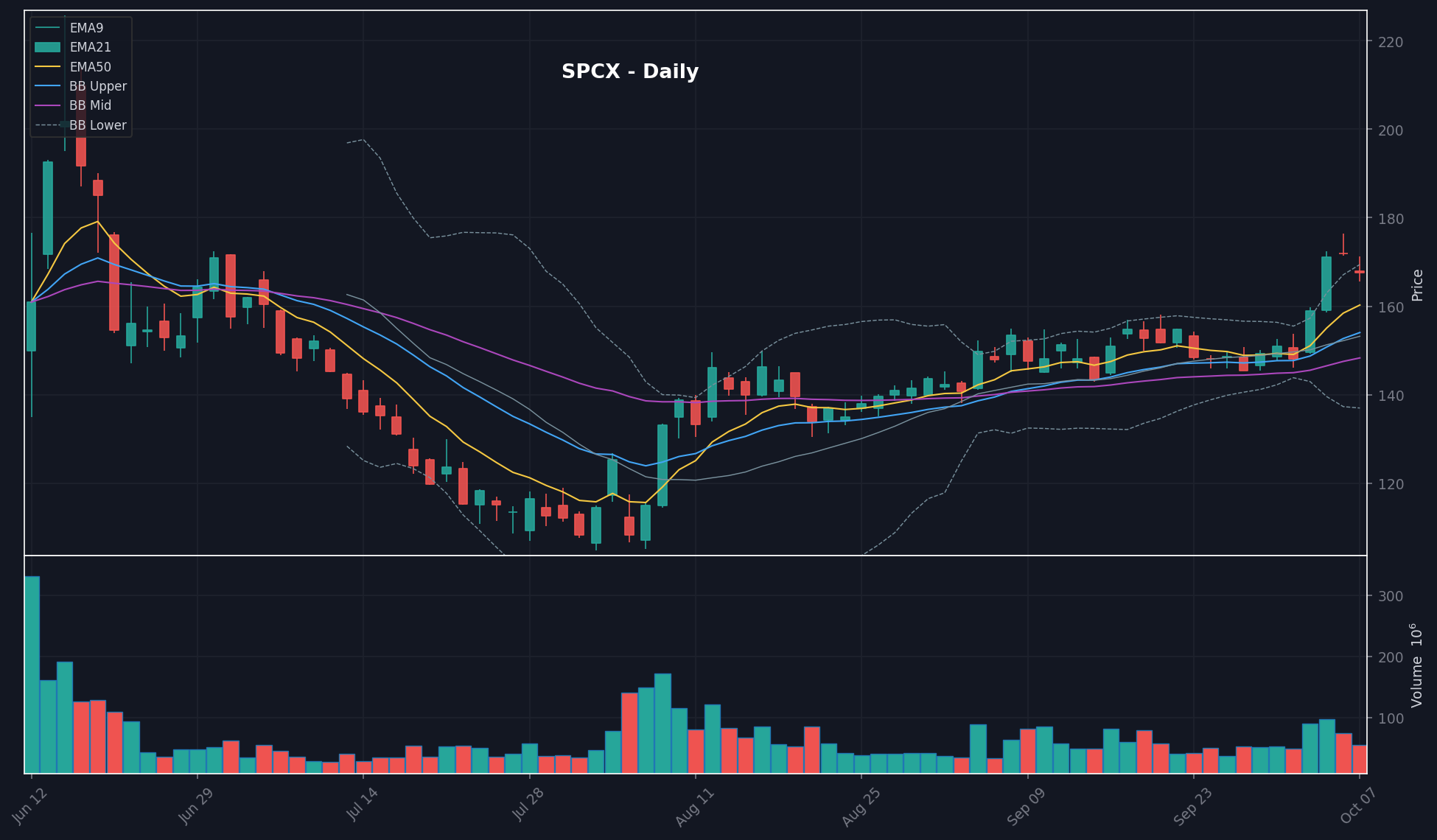 SPCX chart