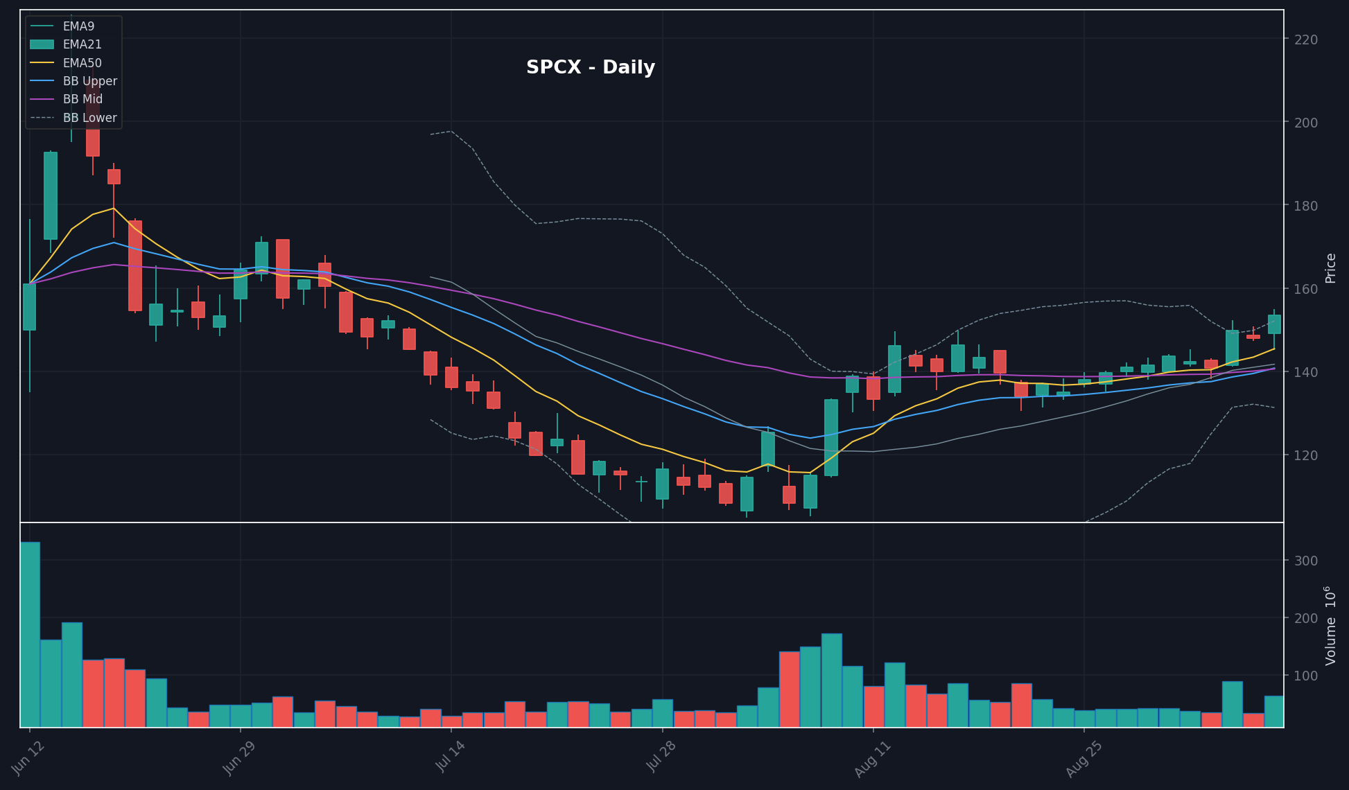 SPCX chart