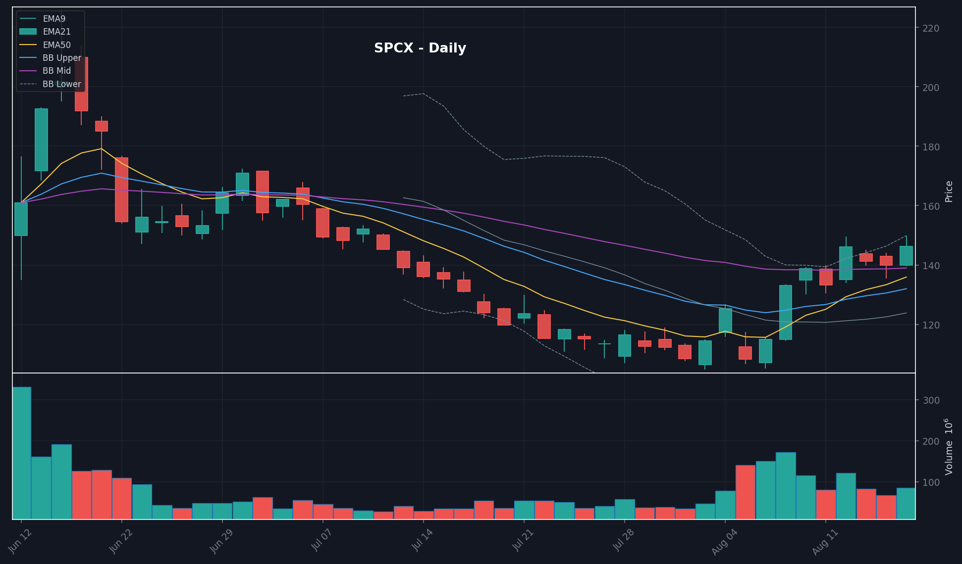 SPCX chart