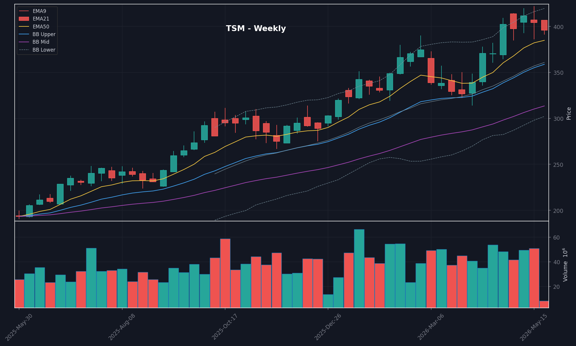 TSM chart